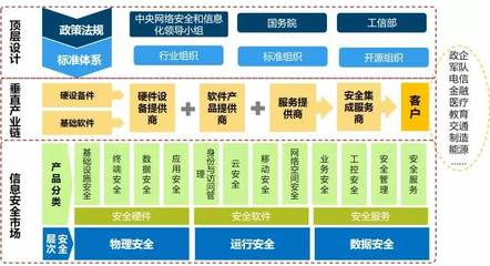 政策引領、產業鏈協同與挑戰并存 我國網絡信息安全產業深度解讀